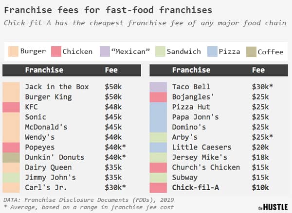 Restaurant Franchise Costs