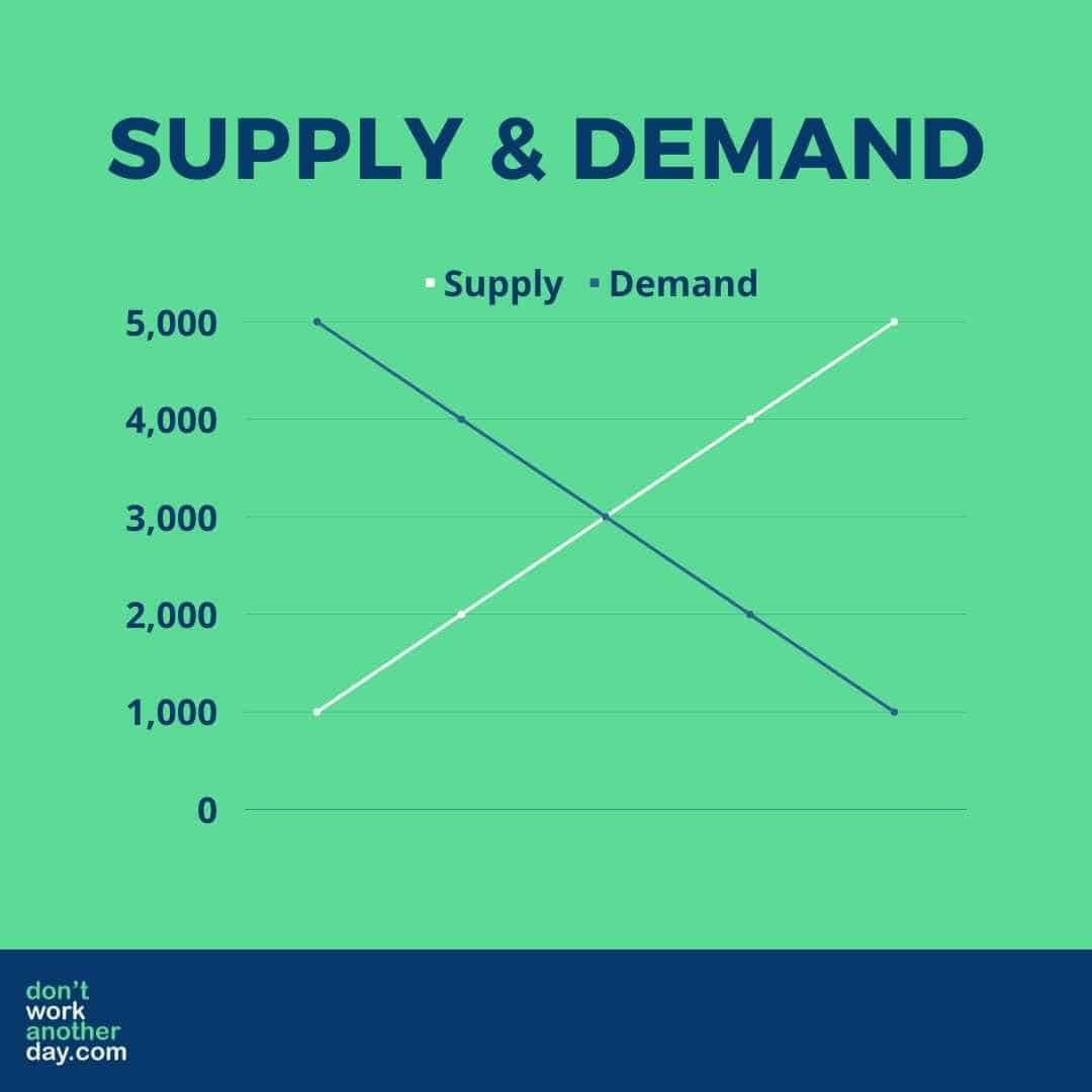 Supply & Demand Curve