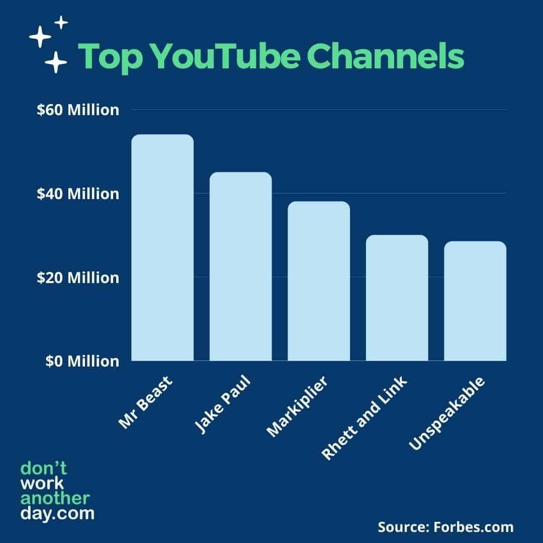 Top YouTubers Income