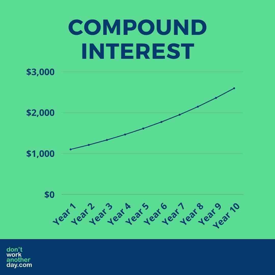 Compound Interest Chart