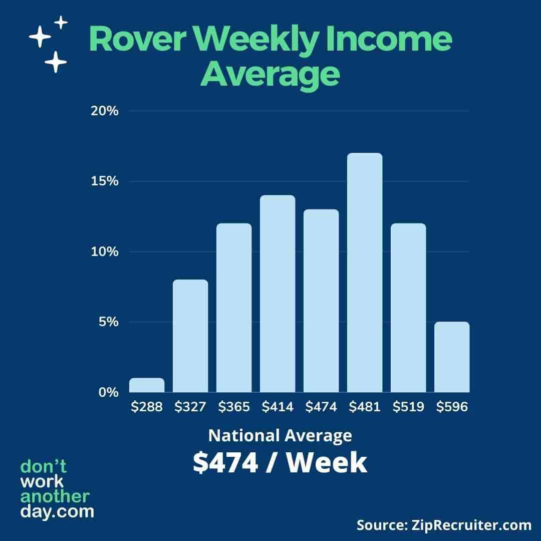 Rover Weekly Income