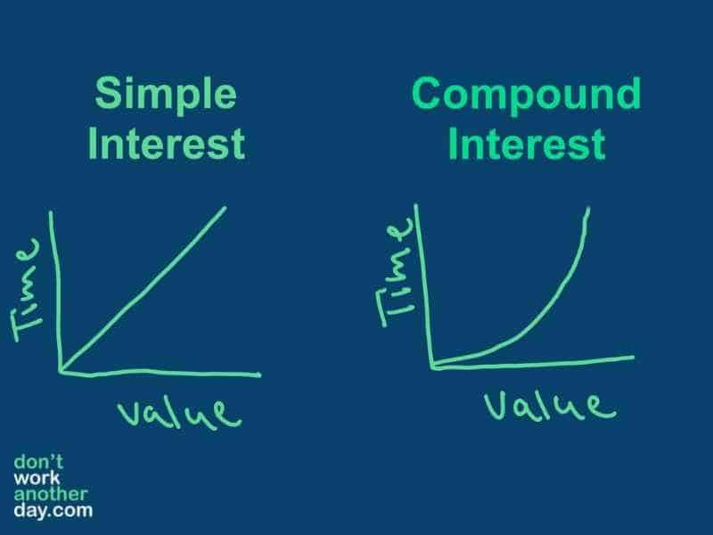 Simple vs Compound Interest