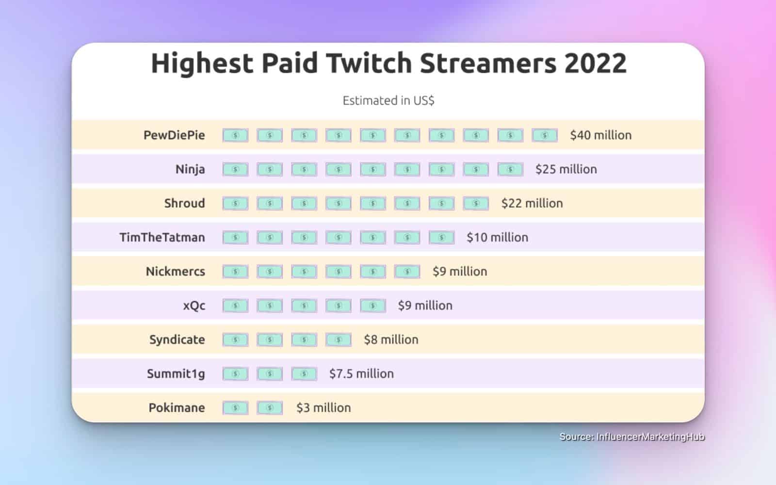 Twitch Streamer Income