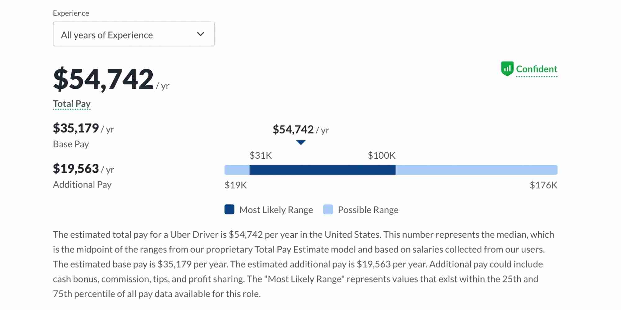 Uber Driver Average Salary