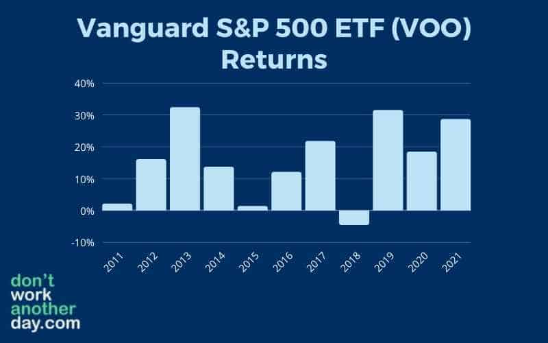 S&P 500 VOO Performance