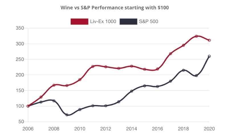 Wine vs S&P 500