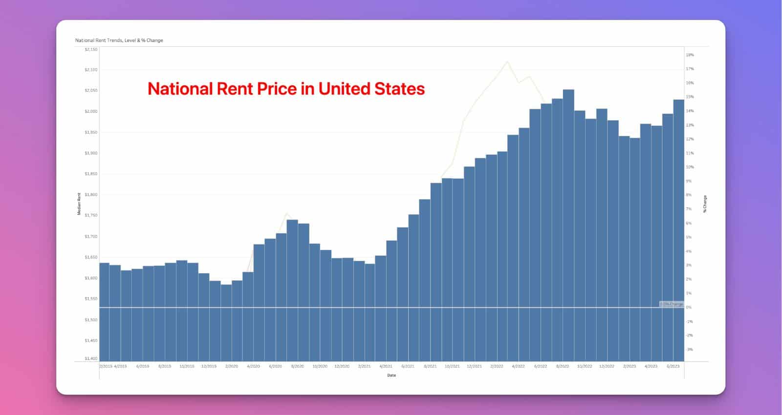 Average Rent in US