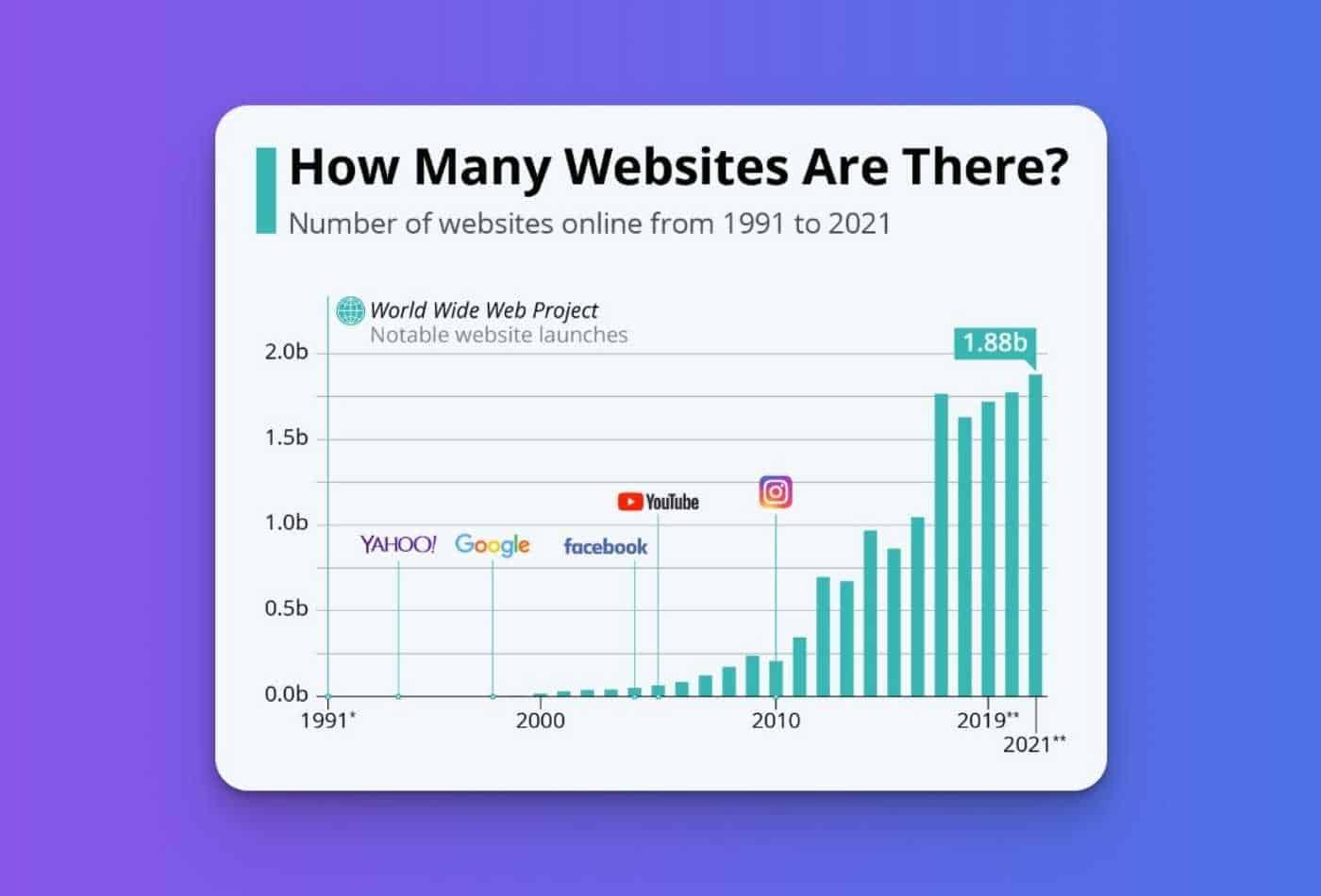 How Many Websites