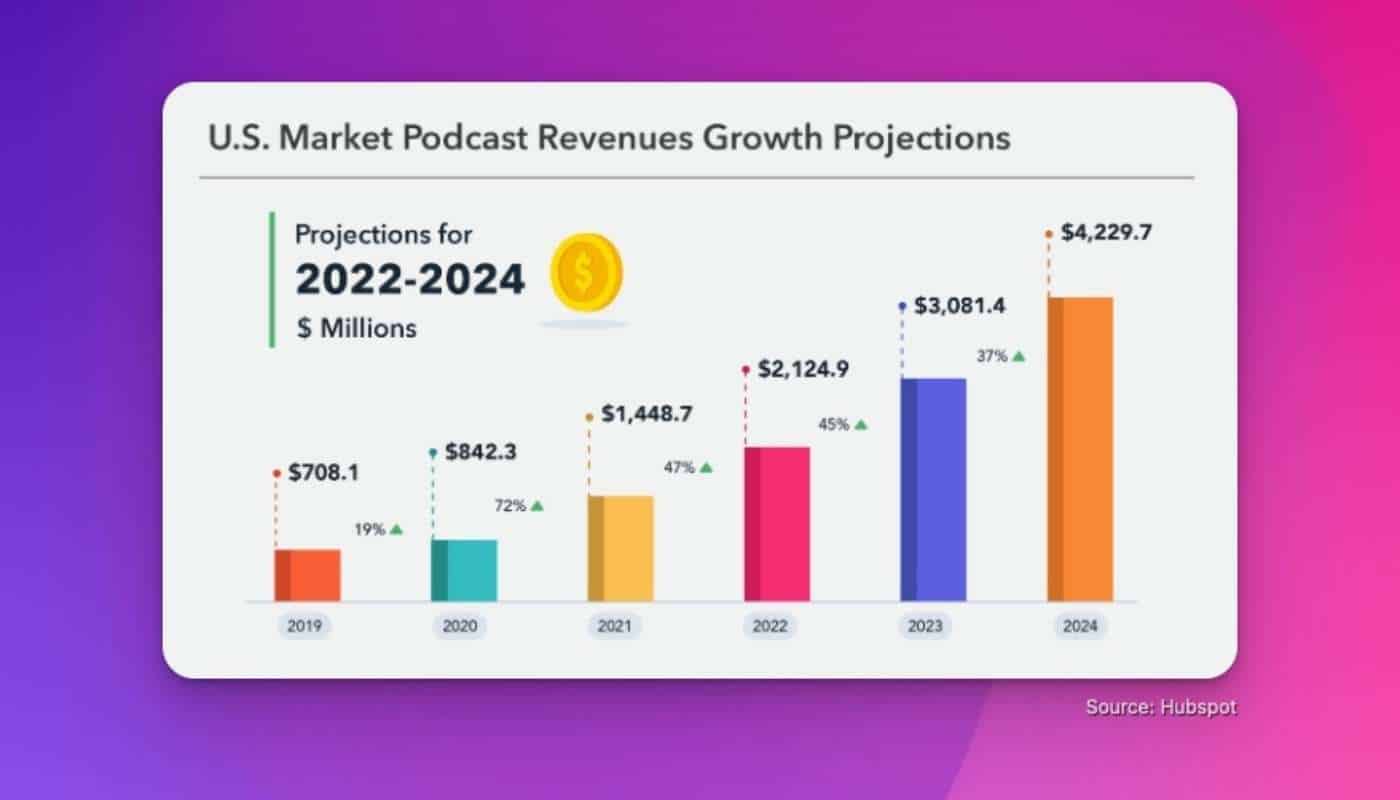 Podcast Industry Growth