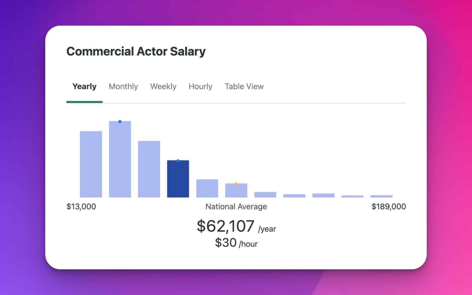 Commercial Actor Salary