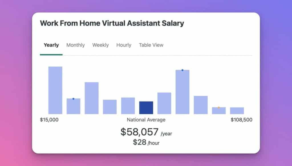 Virtual Assistant Pay