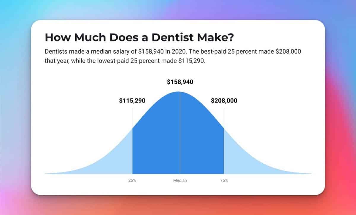 Dentist Salary