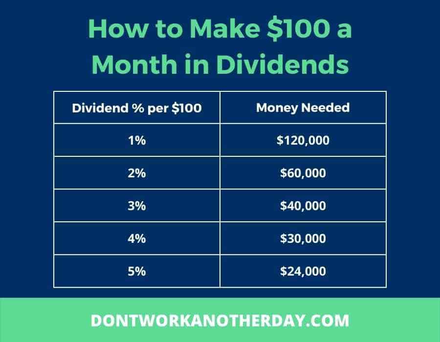 Make $100 Monthly Dividend Income